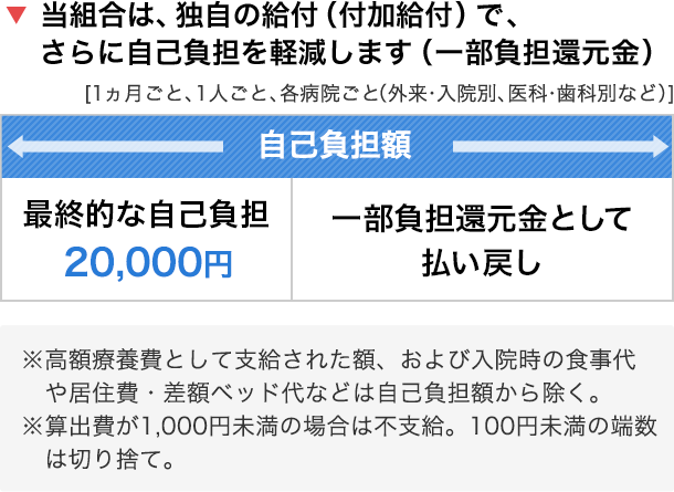 当組合は、独自の給付(付加給付)で、さらに自己負担を軽減します(一部負担還元金)