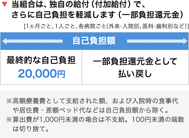 当組合は、独自の給付（付加給付）で、さらに自己負担を軽減します（一部負担還元金）