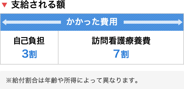 訪問看護療養費（被扶養者の場合は「家族訪問看護療養費」）