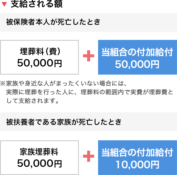 埋葬料(費)(被扶養者の場合は「家族埋葬料」)