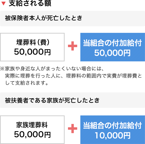 埋葬料（費）（被扶養者の場合は「家族埋葬料」）