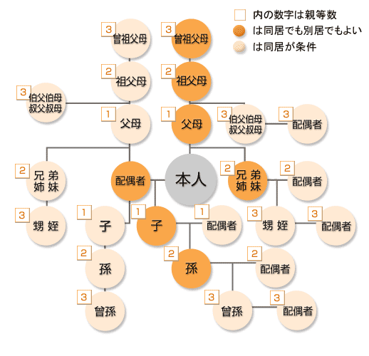 家族の範囲