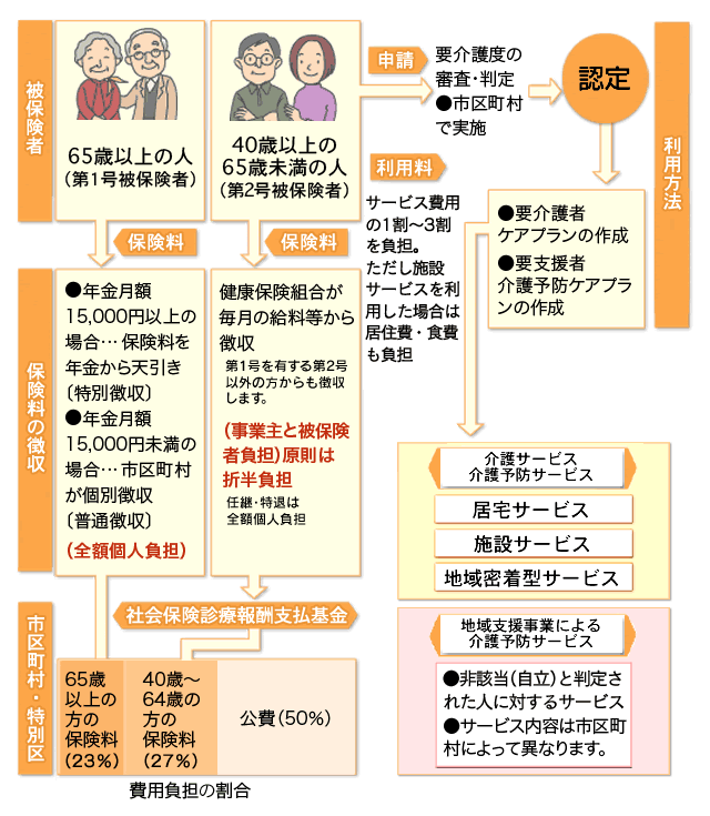 介護保険のしくみ