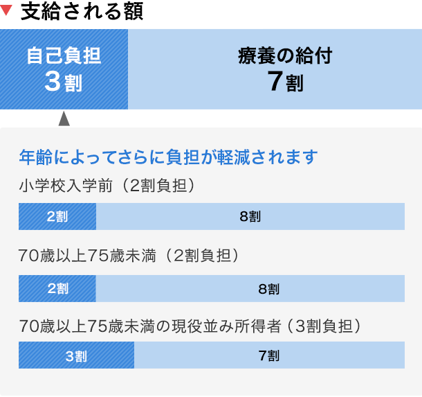 療養の給付（被扶養者の場合は「家族療養費」）