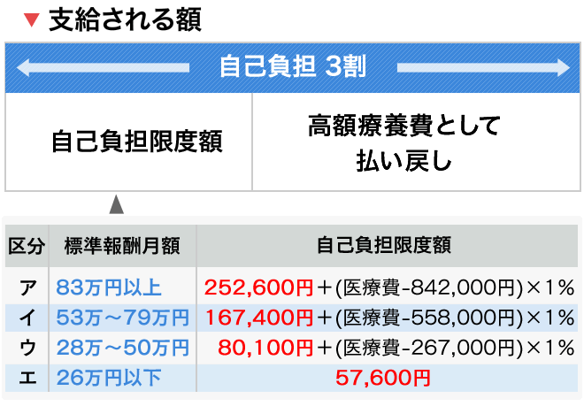 高額療養費（被扶養者の場合は「家族高額療養費」）