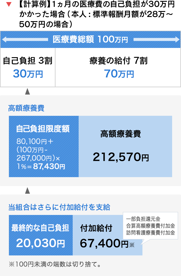 高額療養費の計算方法