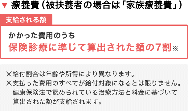 療養費（被扶養者の場合は「家族療養費」）