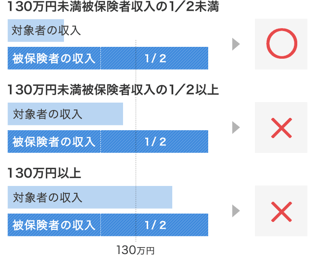 収入の基準