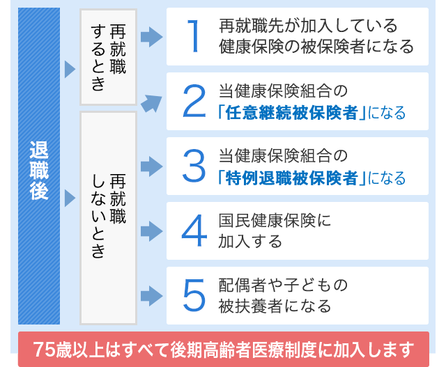 退職後に加入する医療保険